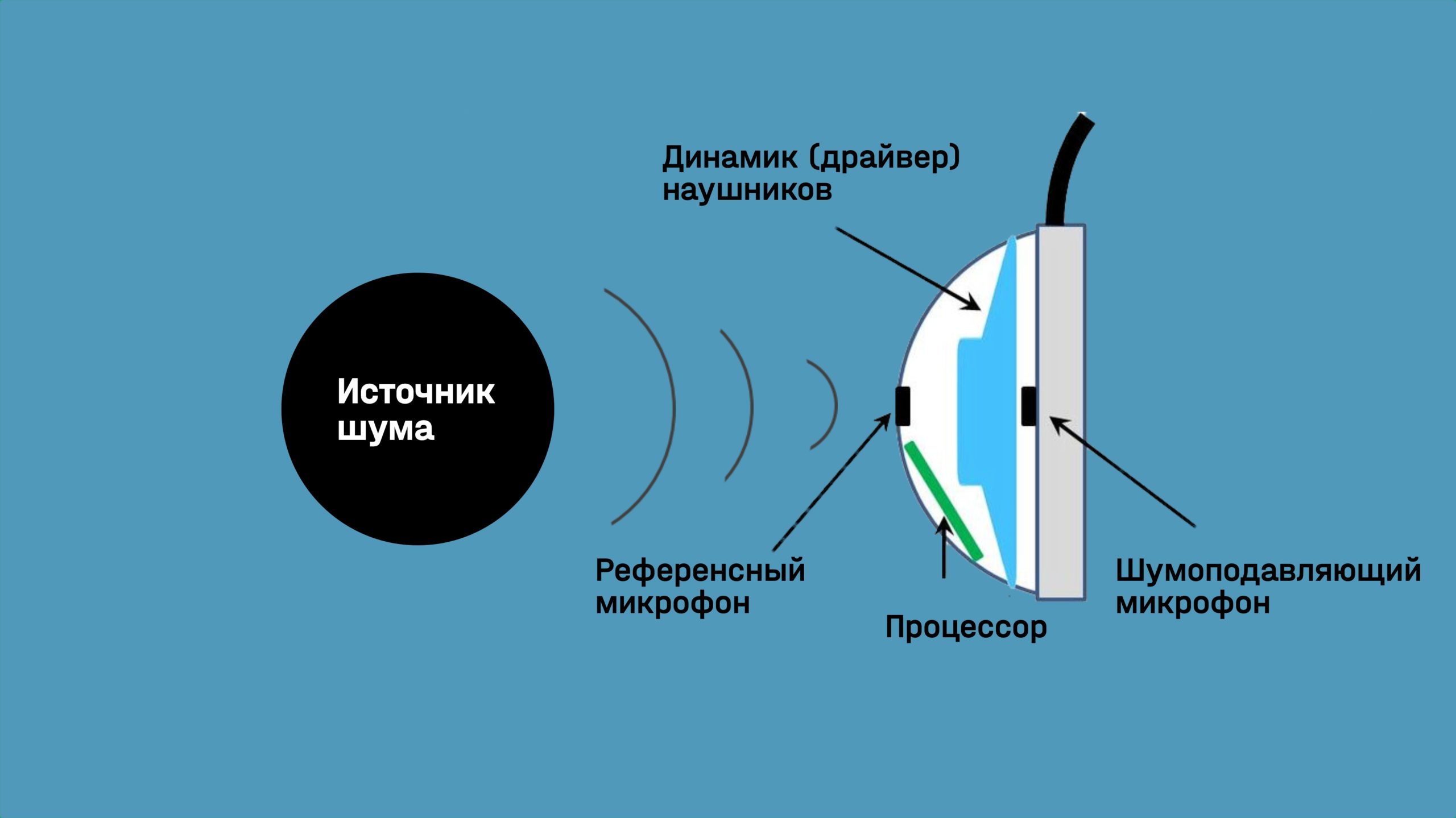 Звук шума в наушниках. Система активного шумоподавления (ANC). Шумоподавление для наушников. Активное шумоподавление в наушниках. Как работает активное шумоподавление.