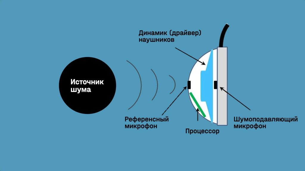 Активное шумоподавление