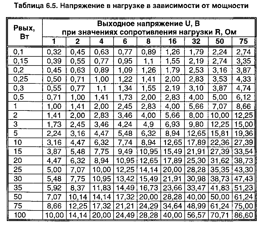 Определение выходной мощности по таблице